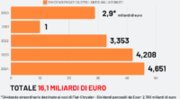 Stellantis ha distribuito 24 miliardi di euro in dividendi agli azionisti negli ultimi quattro anni. Soldi prodotti dagli operai sulle linee che sono serviti per far fare la bella vita ai proprietari delle azioni Stellantis. In primis, la famiglia Agnelli-Elkann.