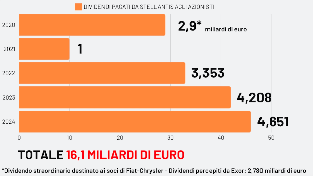 Stellantis ha distribuito 24 miliardi di euro in dividendi agli azionisti negli ultimi quattro anni. Soldi prodotti dagli operai sulle linee che sono serviti per far fare la bella vita ai proprietari delle azioni Stellantis. In primis, la famiglia Agnelli-Elkann.