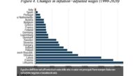 Confcommercio contesta i dati OCSE sull’andamento dei salari reali in Italia, ma nessun giochetto statistico può eliminare il dato inconfutabile che noi operai viviamo sulla nostra pelle: i salari reali diminuiscono continuamente.