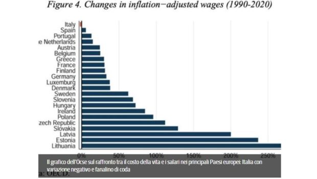 Confcommercio contesta i dati OCSE sull’andamento dei salari reali in Italia, ma nessun giochetto statistico può eliminare il dato inconfutabile che noi operai viviamo sulla nostra pelle: i salari reali diminuiscono continuamente.