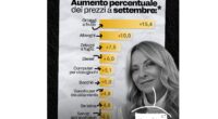 Chi paga di più l’aumento dei prezzi è chi vive di salario. Chi vive a salario ha di fronte un padrone e una organizzazione sindacale che dovrebbe difenderlo. Il padrone tiene il salario più basso possibile e i capi sindacali stanno a guardare. Ma scioperare per recuperare l’inflazione è proibito? Sembra di SI.